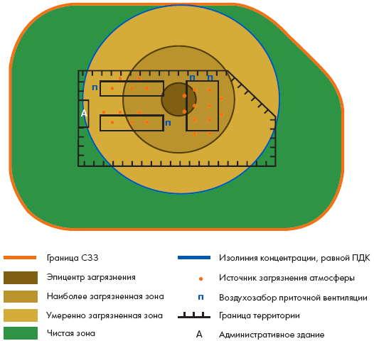 Санитарно-защитные зоны