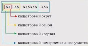 Кадастровый номер- что это, зачем он нужен?